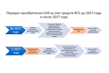 Изменения в порядке приобретения СИЗ за счет средств ФСС в 2017 году